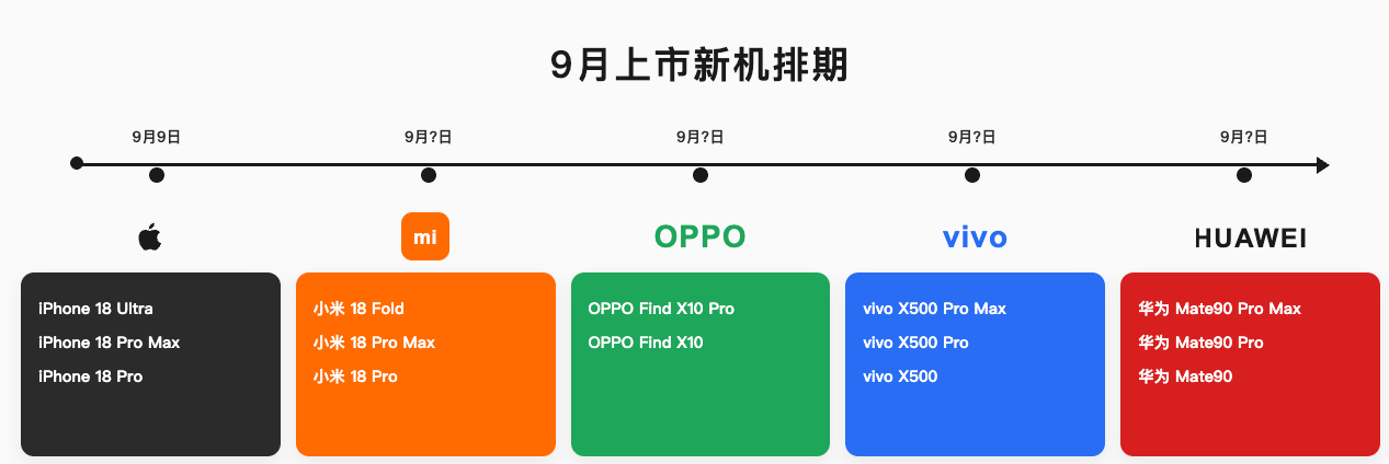 内存和存储芯片涨疯了，手机厂商成本压不住，要么直接砍标准版，要么改名叫Pro，顺