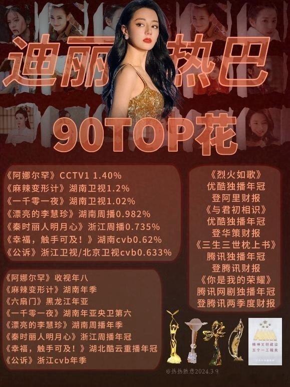 迪丽热巴麻辣变形计、漂亮的李慧珍、你是我的荣耀三部大剧播放量集均破亿！烈火如歌、