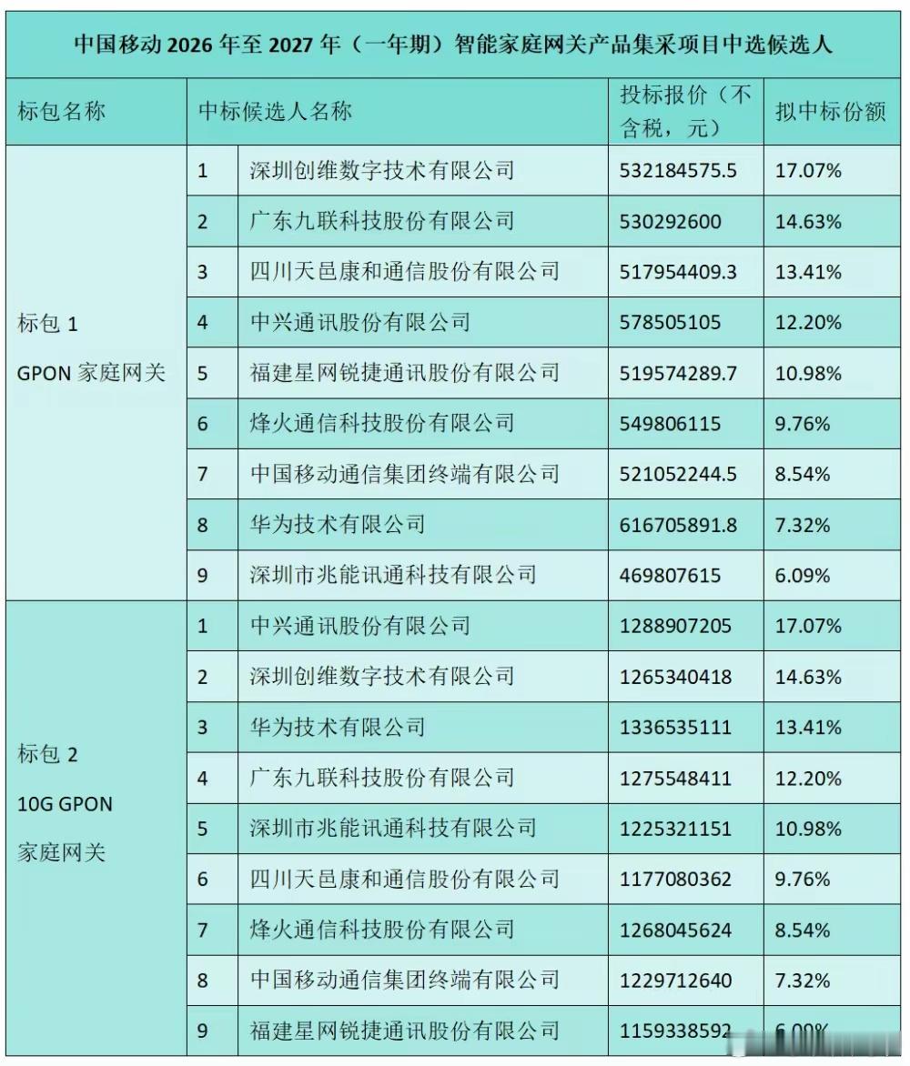 中国移动智能家庭网关集采，华为、中兴等9家中标 