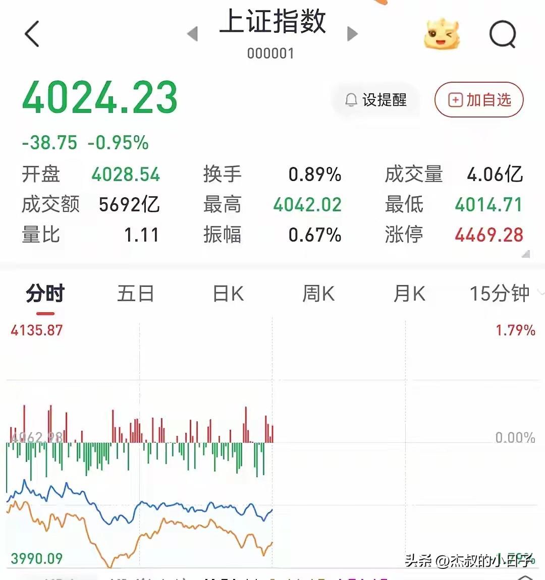 心态崩了！大A股盘中跌破4000点！

有人问，为什么要盯着4000点？

因为