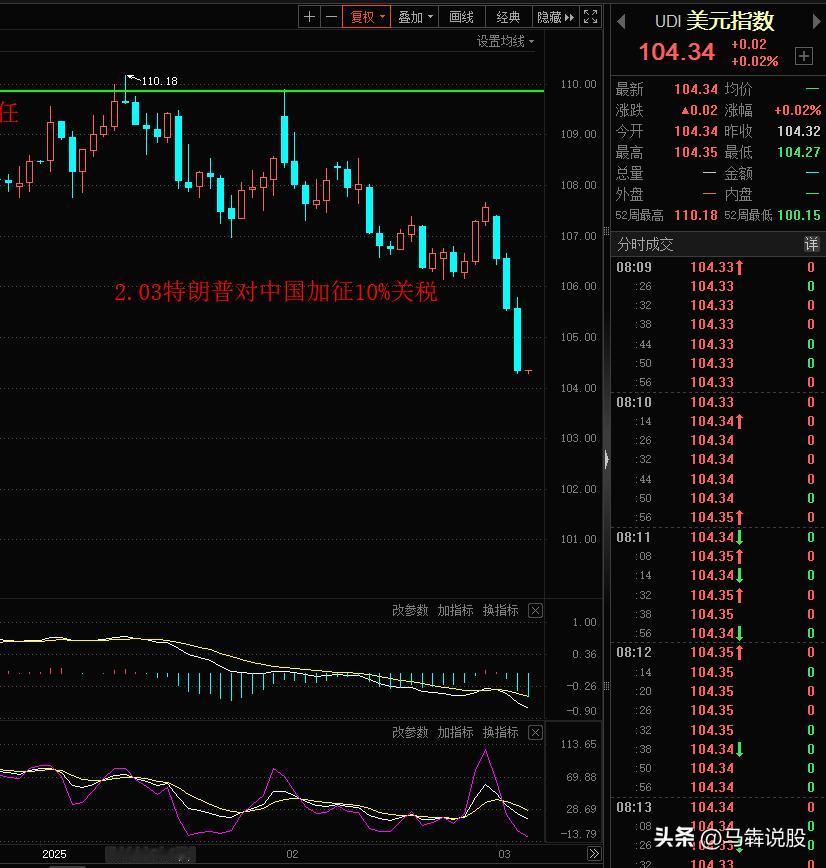 川普四面树敌，美元指数连续3天大跌，跌至104；美股开年全球表现最弱；欧洲德股，