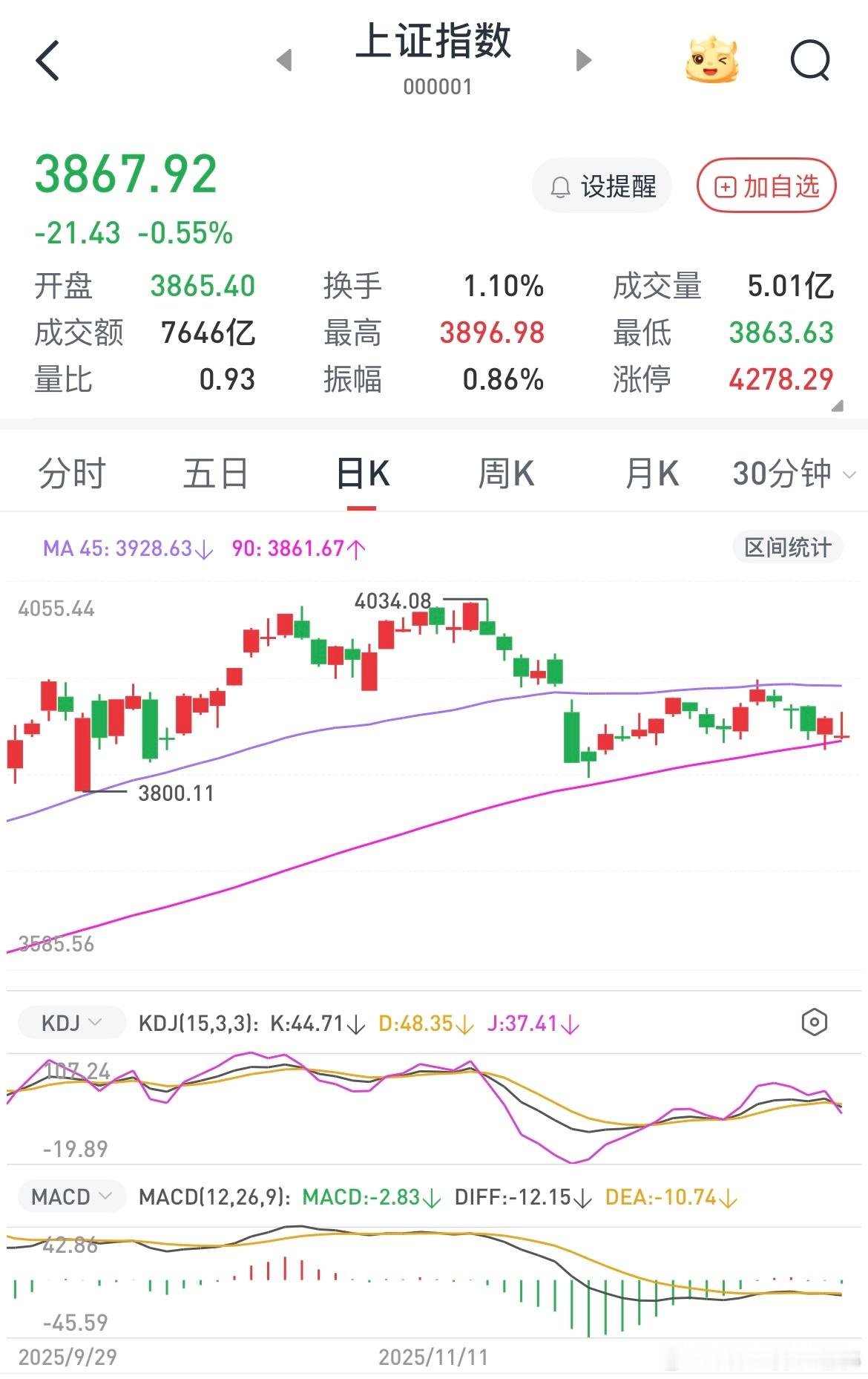 指数在这里很可能破位，除非一根大阳线冲上去，关键拉什么呢，最近保险非常强势，什么