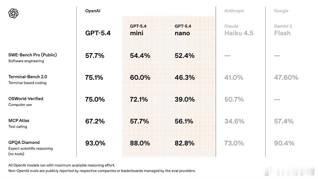 GPT5.4mini与nano登场OpenAI推出GPT-5.4 mini与na
