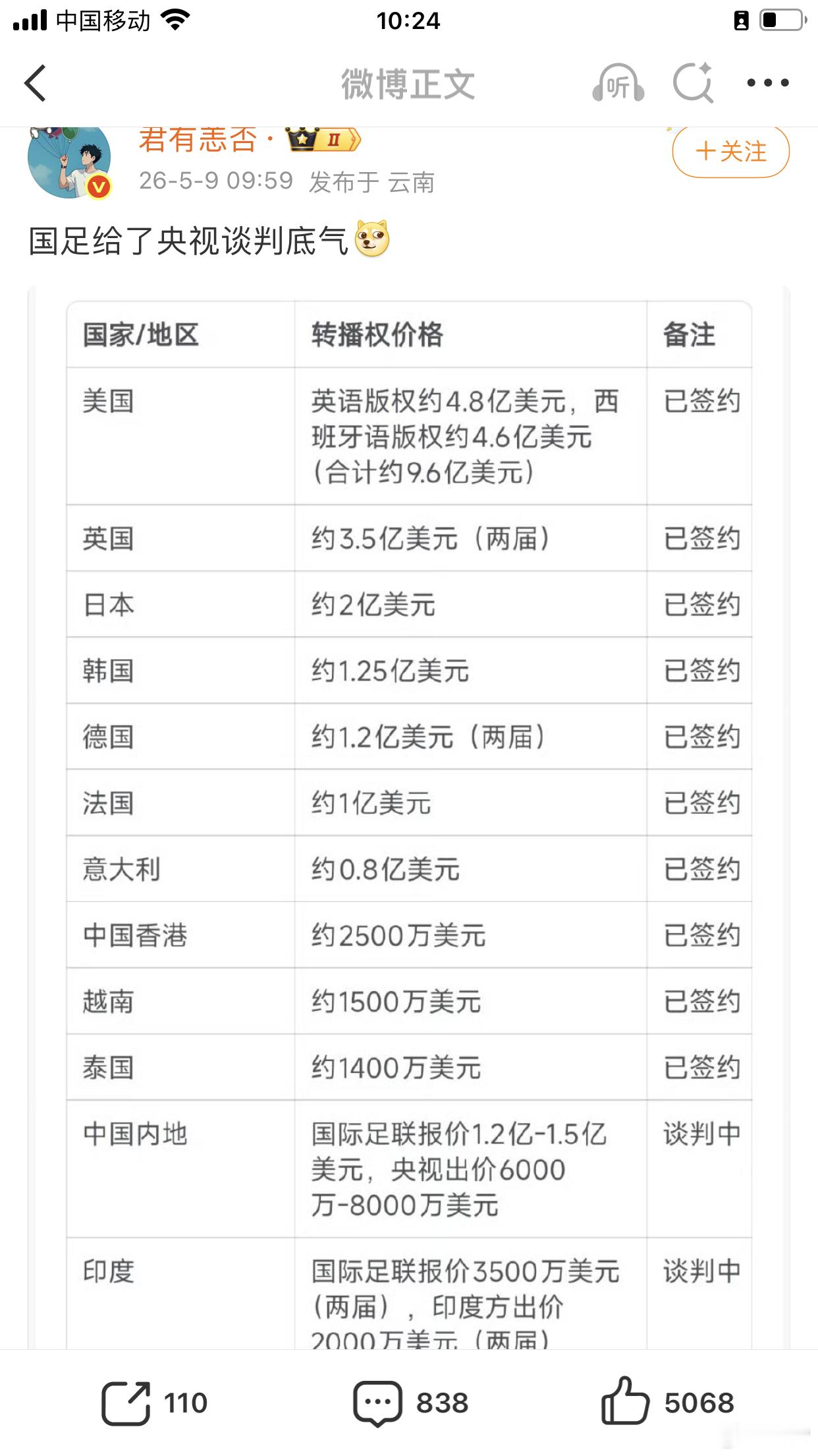 世界杯中国转播费从3亿腰斩到1.5亿第一次谢谢国足，第一次支持国足，国足的价值 