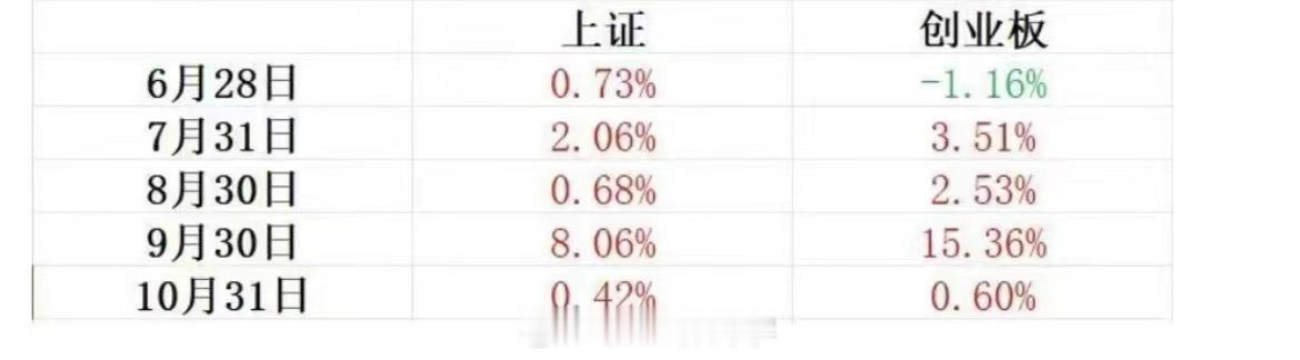 最近半年，A股每个月最后一个交易日A股都是涨的，股市新的玄学…上证指数11月以来