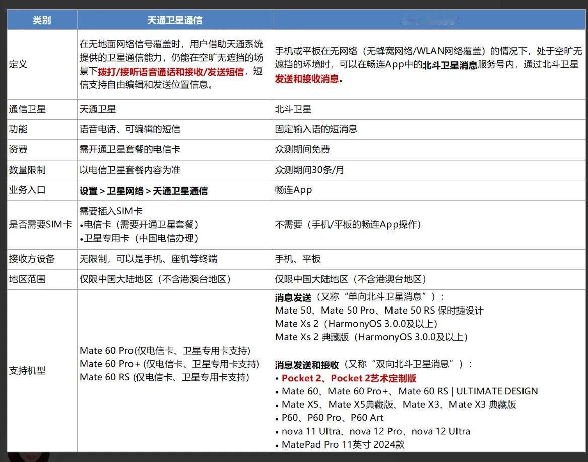 大部分人还不知道吧，华为支持卫星通信的手机已经有二十余款了，这就是实力[灵光一闪