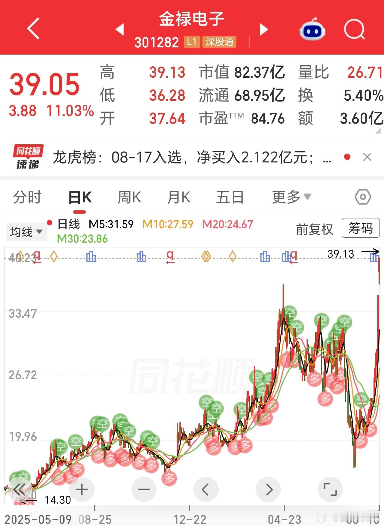 祝贺金，创历史新高。前几天是景。下一次，又是谁。一个一个翻倍，其实结果，比操作很