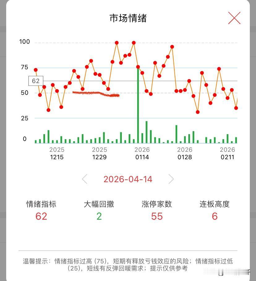 希望指数稳住，并稳步向上，这样情绪才会走出高潮，否则，就还是振荡周期，走轮动和抱