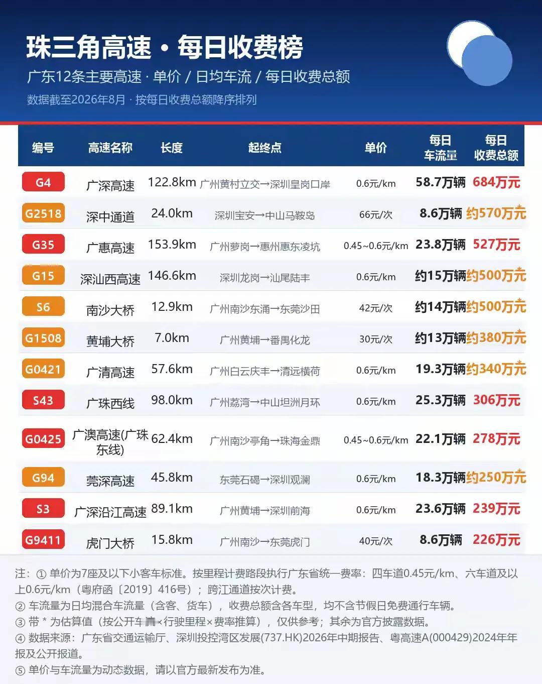 在广东跑高速，6毛钱一公里，100公里就是60元