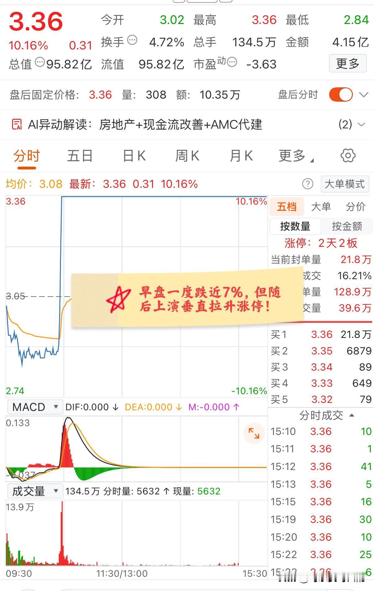 大A今天最牛的票已经诞生了！小幅低开后一度跌近7%，但是局势很快扭转并垂直拉升涨