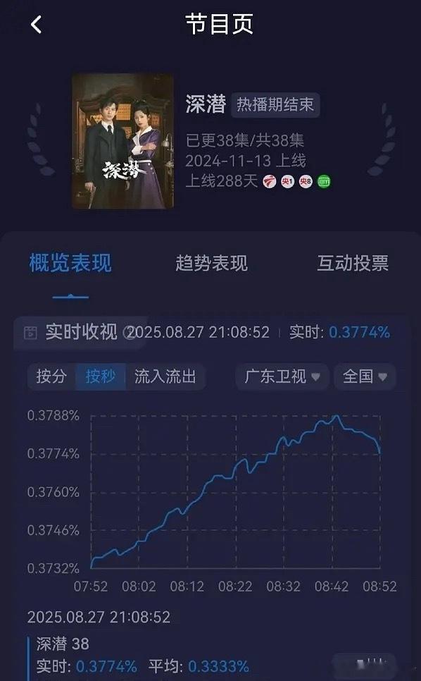 《深潜》大结局卫视第一，峰值新高！目前广东卫视cvb暂年冠，成毅《琉璃》曾拿下江