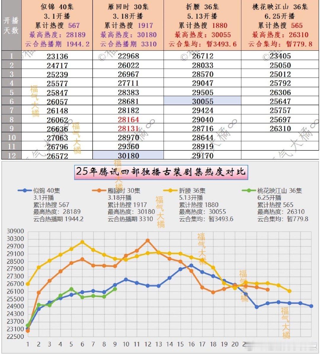 有点纳闷，🐧桃花播的比似锦差多了，为什么🌸不出来云包场呢？ ​​​