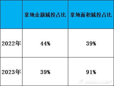 城投积极拿地是从2021年二轮集中拍地开始的，在2021年首轮土拍中，民企还是购