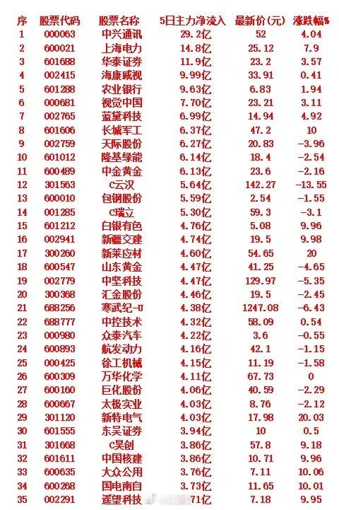 近五日，整个市场“主力资金净流入”的35名单一览!中兴通讯：5日主力净流入29.