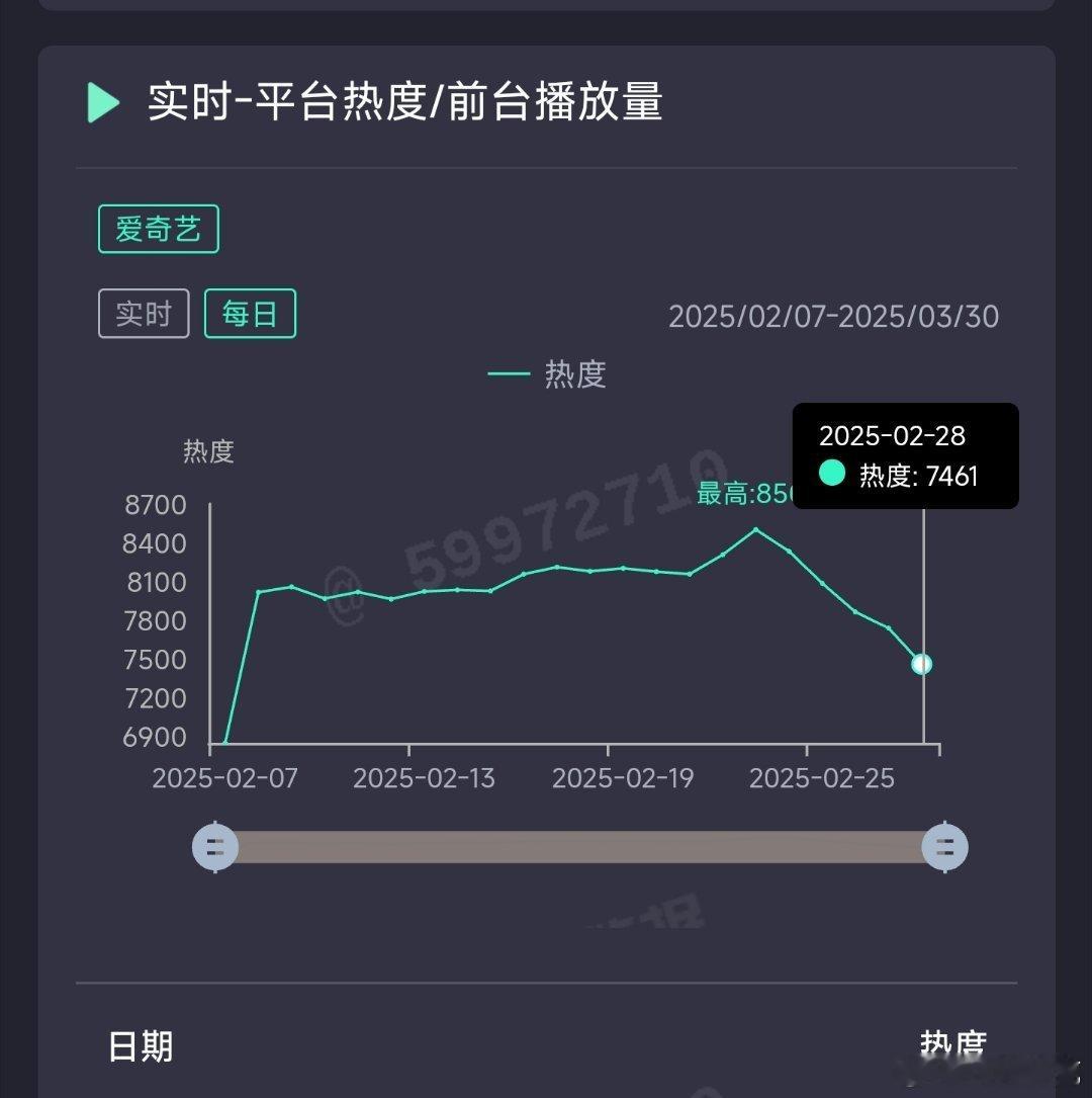 仙台有树昨日热度7461，推测云合1150万上下。 