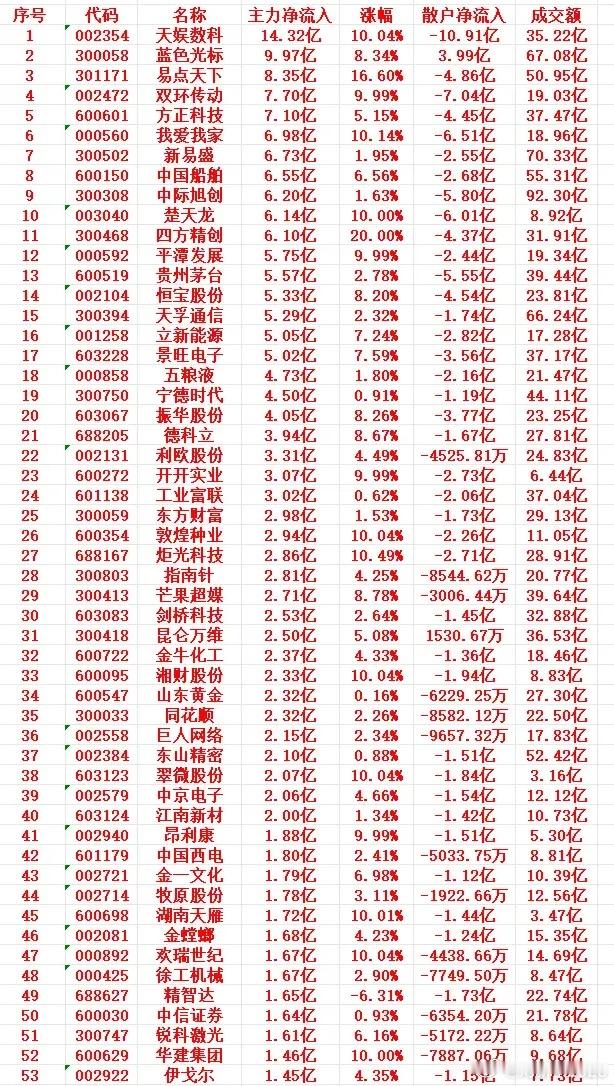 9月4号上午盘，主力趁低位买入的个股名单 ​​​