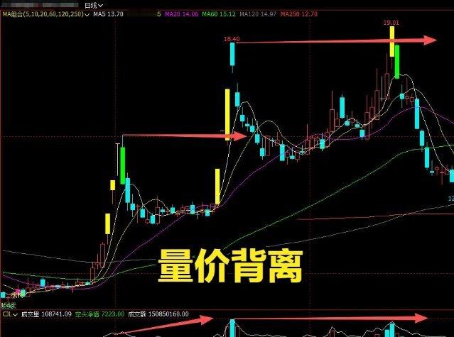 量价背离是最大陷阱！看懂再也不踏空、不被套炒股老股民都懂一个铁规律：真正强势的大