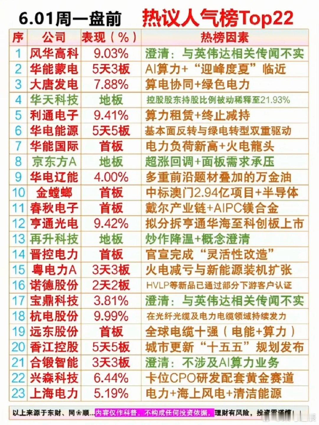 6.1周一  市场热议+人气热度榜！1.算电协同2.绿色电力3.戴尔产业链4.火