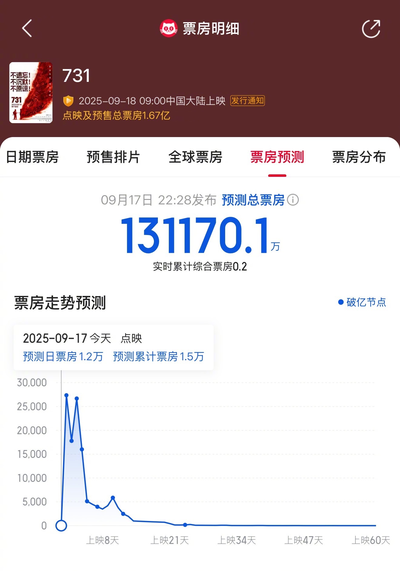 731预测总票房超13亿 据猫眼专业版预测票房数据显示，《731》预测票房已出，