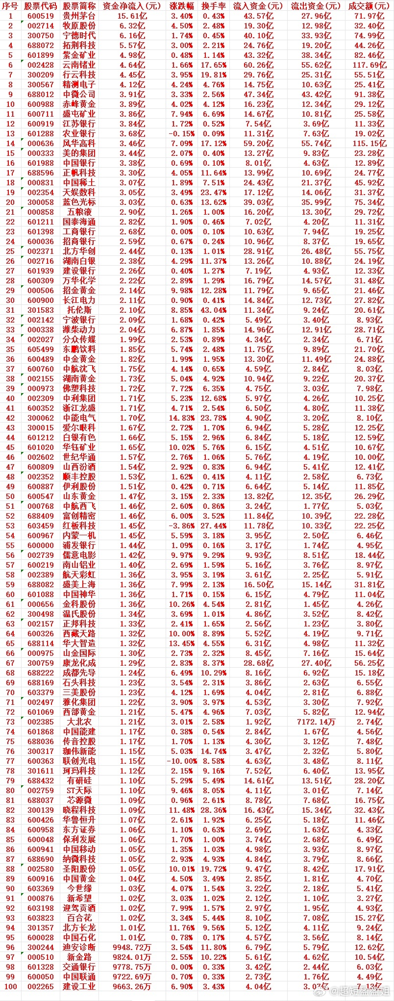 8月10号周一收盘，主力趁低位大幅“买入”的个股名单（前100）1 600519