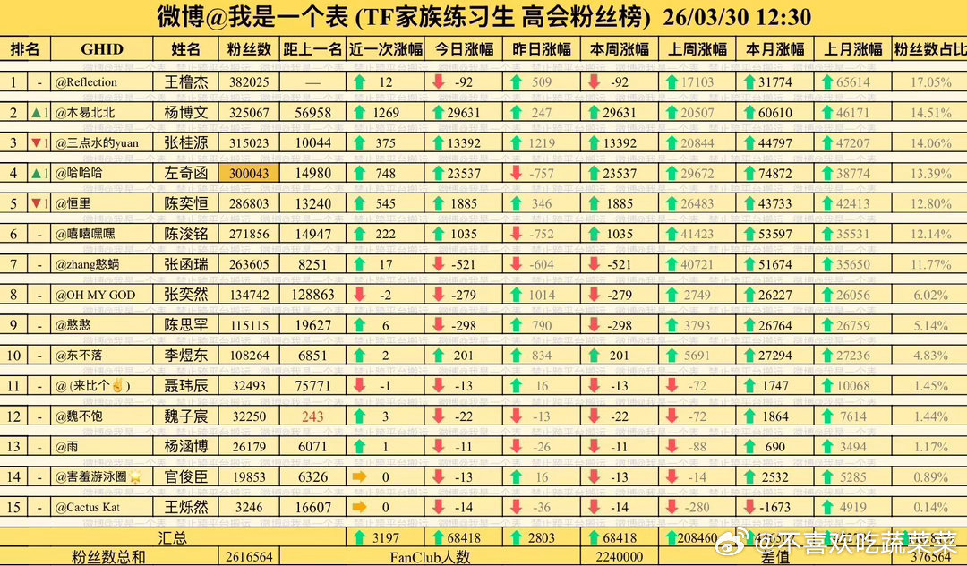 左奇函高会破30w 