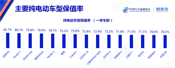 2026年初汽车流通协会保值率报告显示，新能源车“不保值”魔咒正被打破：问界M9