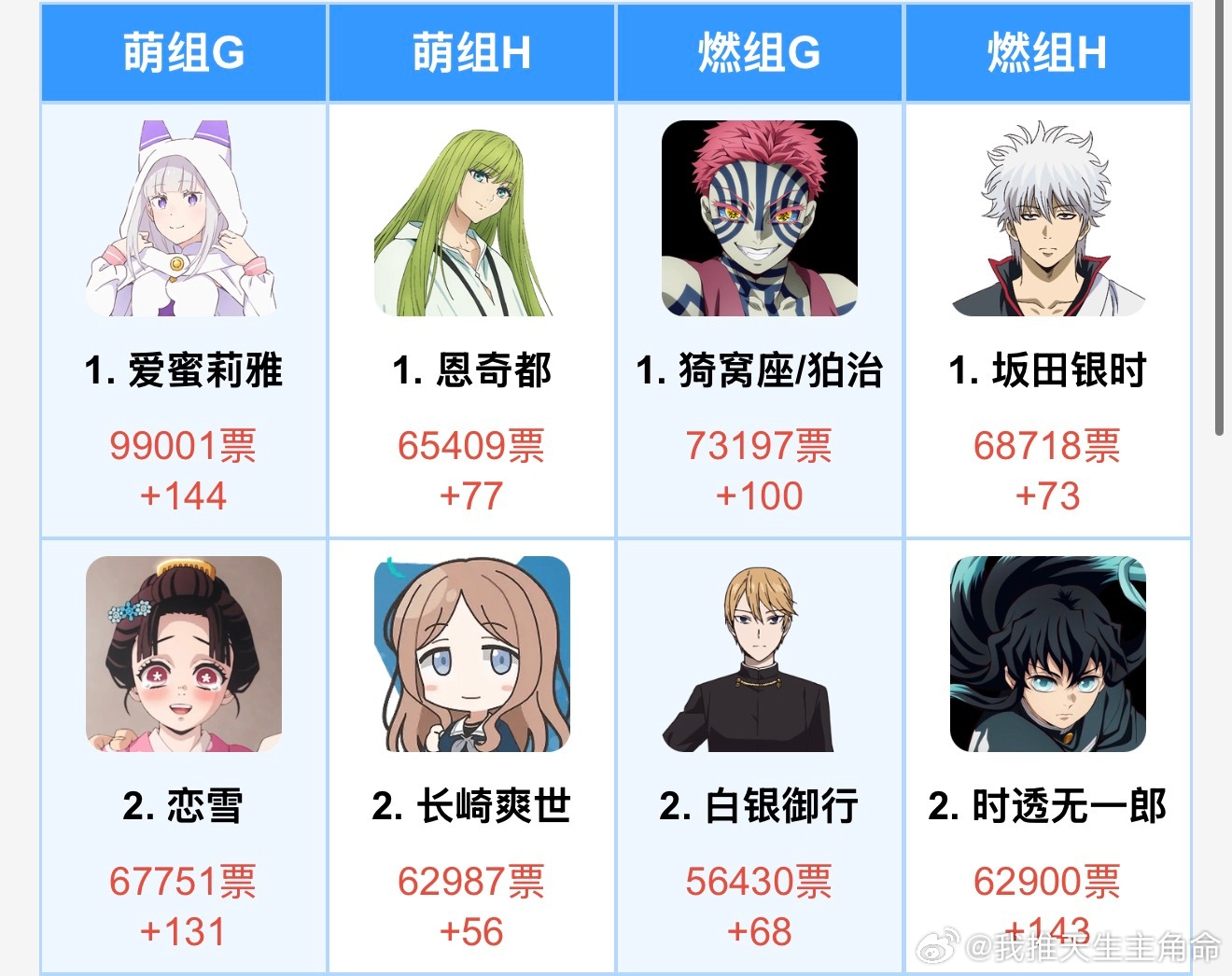 窝趣，艾米要破10w票了 