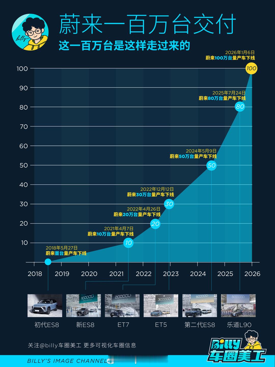 蔚来的里程碑时刻！第100万台量产车下线！在2017年蔚来首款车（ES8）亮相，