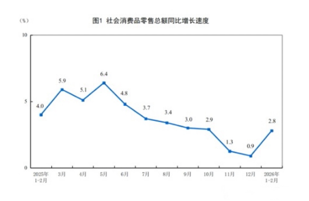 中国1至2月社会消费品零售同比增速 2.8%1—2月份，社会消费品零售总额860