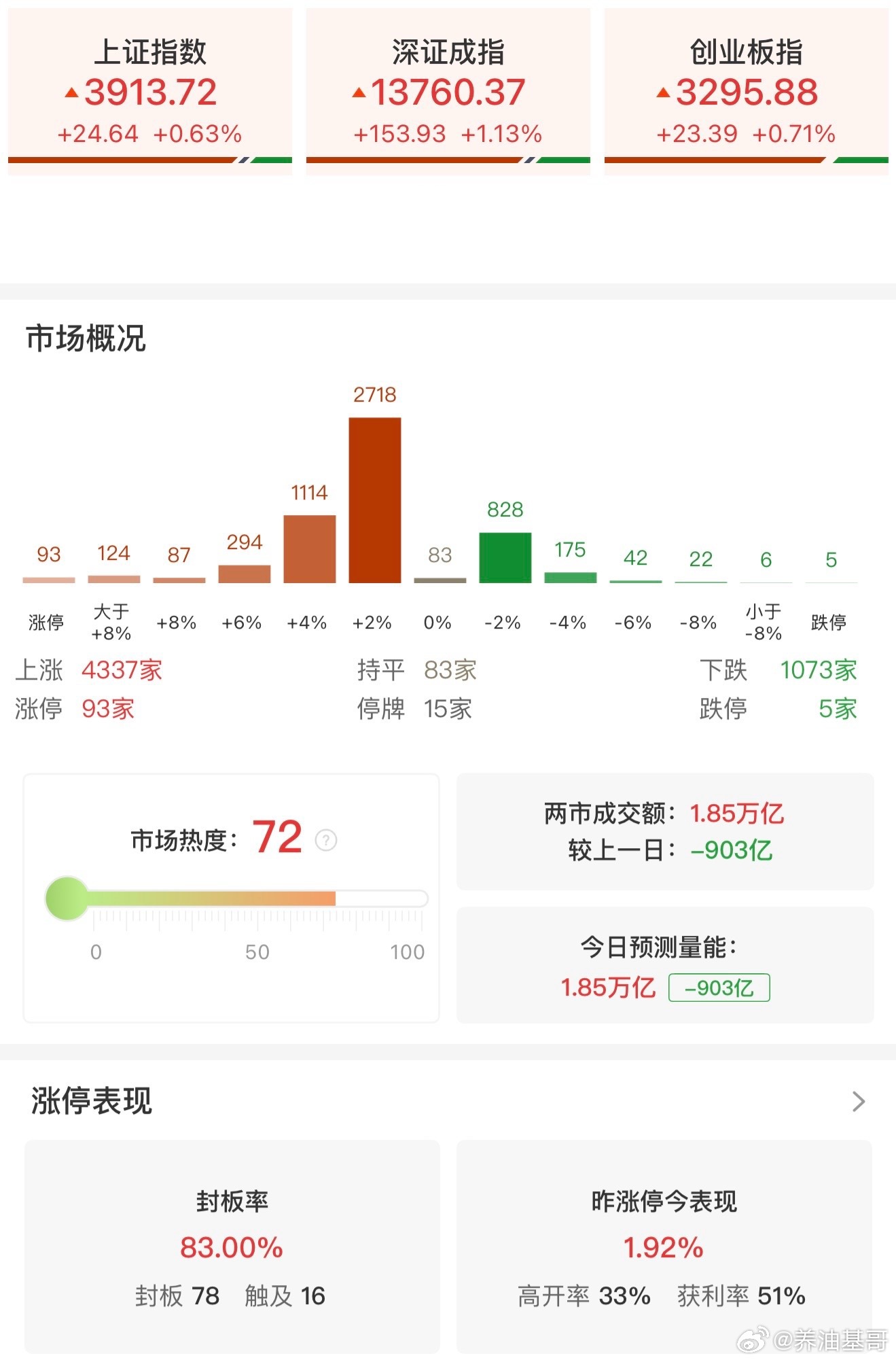 a股 【收评：深成指低开高走涨超1% 锂电产业链全线爆发】3月27日电，市场低开