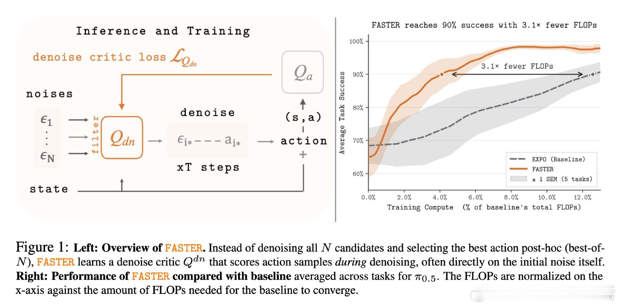 [LG]《FASTER: Value-Guided Sampling for F