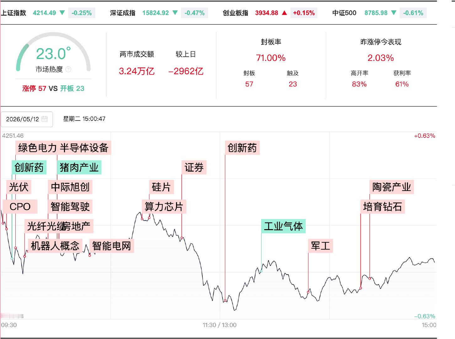 【A股缩量2962亿A股连续5日成交破3万亿】5月12日，A股震荡调整，深成指盘