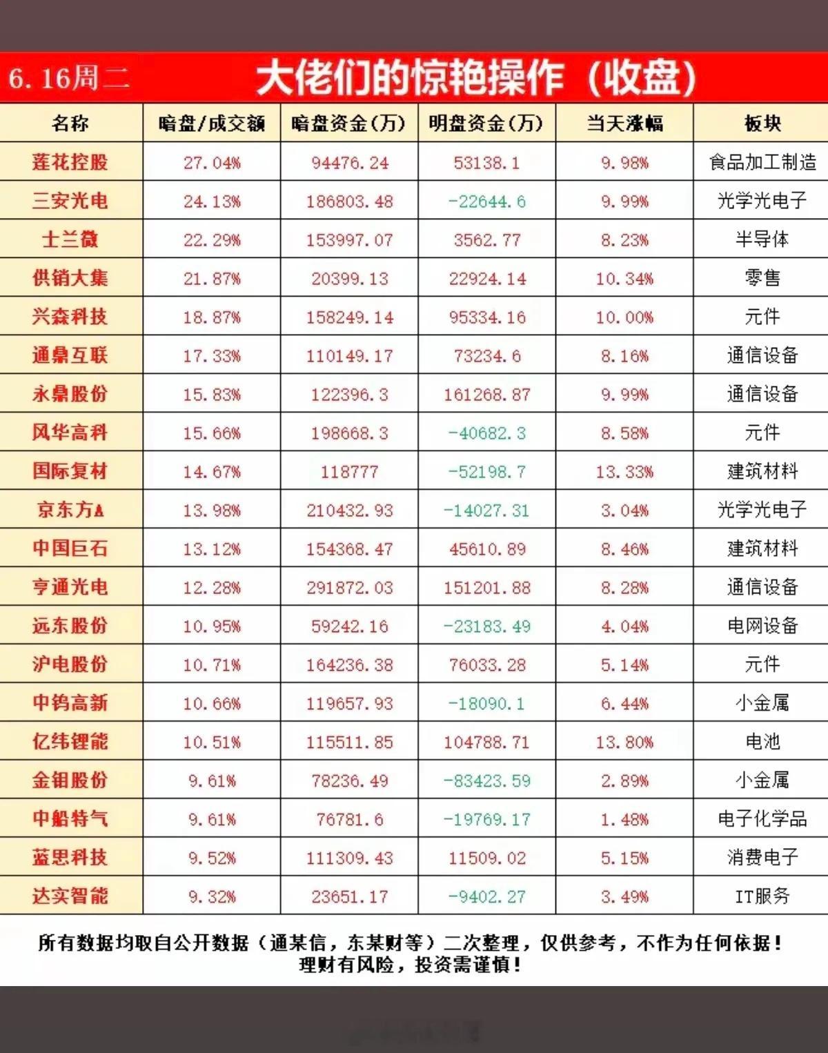 6.16周二  主力偷偷扫货，暗盘数据TOP20！主力资金暗盘抢筹1.六氟化钨涨