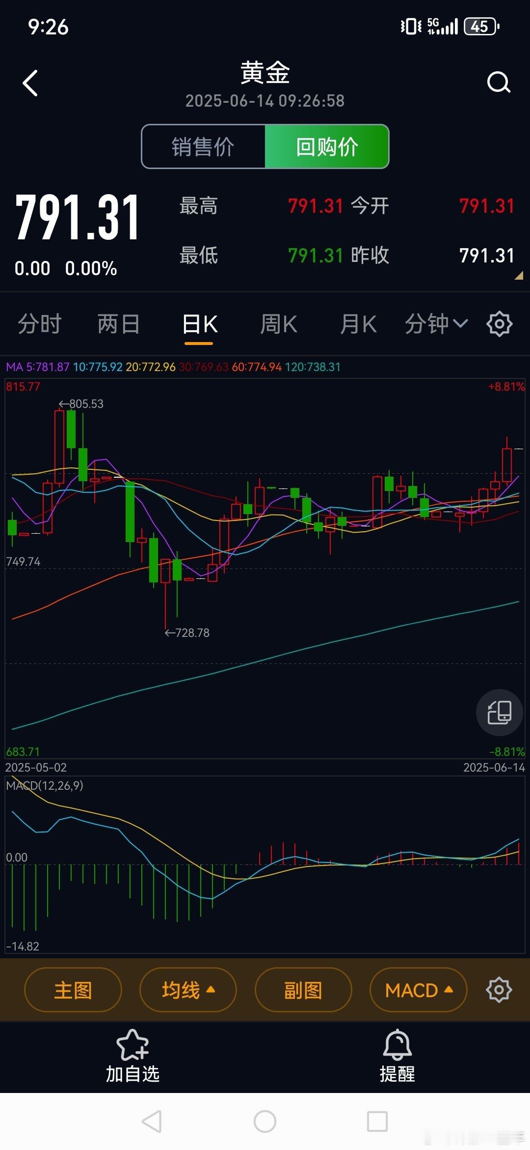 不知不觉，金价又要800了[嘻嘻]我的多单还在哦 ​​​