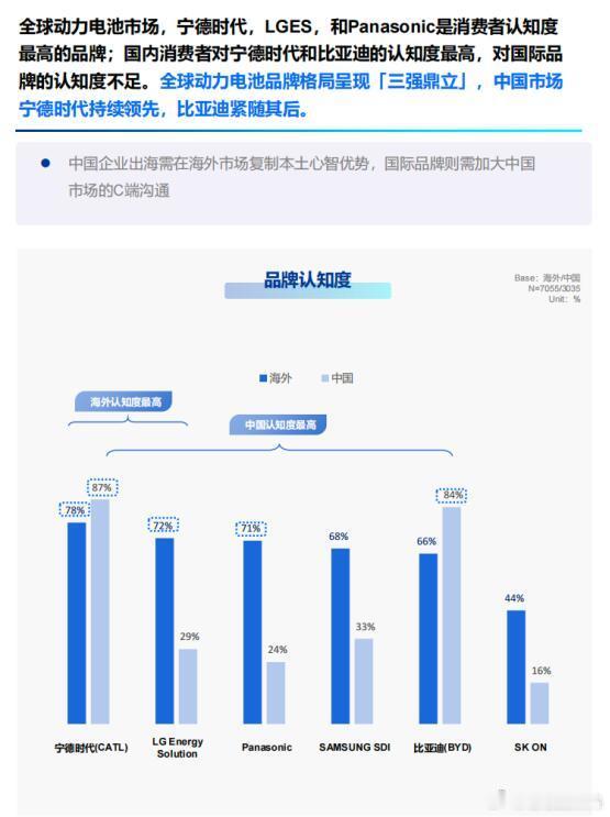 宁德时代全球认知度第一尼尔森报告：选好电池，四成人只认宁德品质不提供选项，让用户