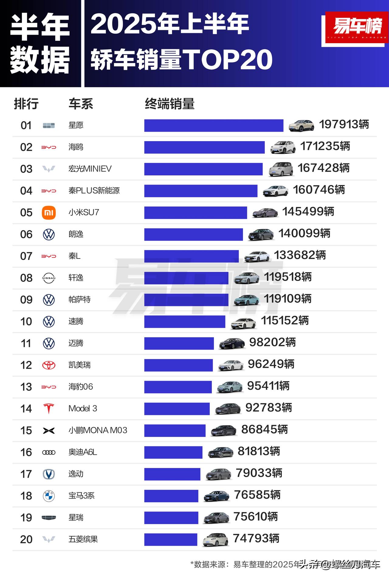 你买对了吗？上半年轿车/SUV/MPV销量TOP20出炉：吉利星愿、特斯拉Mod