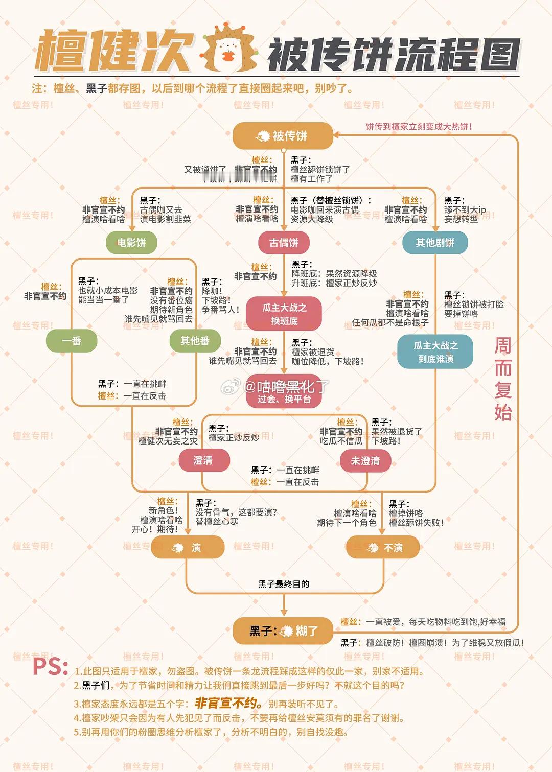 檀健次被传饼流程图，wwzz啊，没签约就一堆人开始全自动遛饼了 
