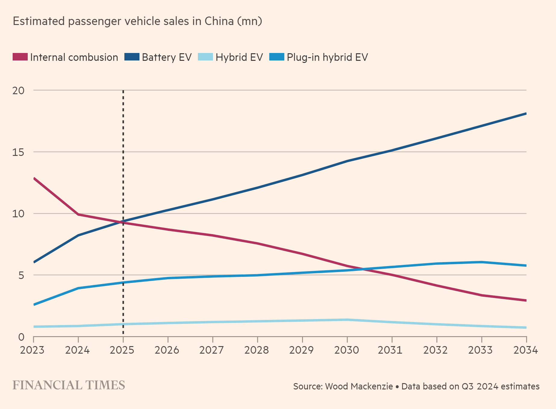 FT报道，中国的电动车销量预计将在2025年达到1200万辆，首次超越传统油车。