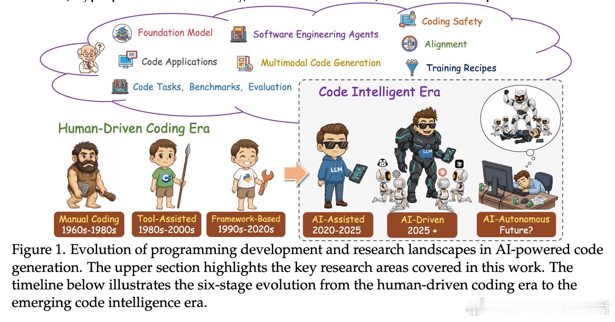 《From Code Foundation Models to Agents a
