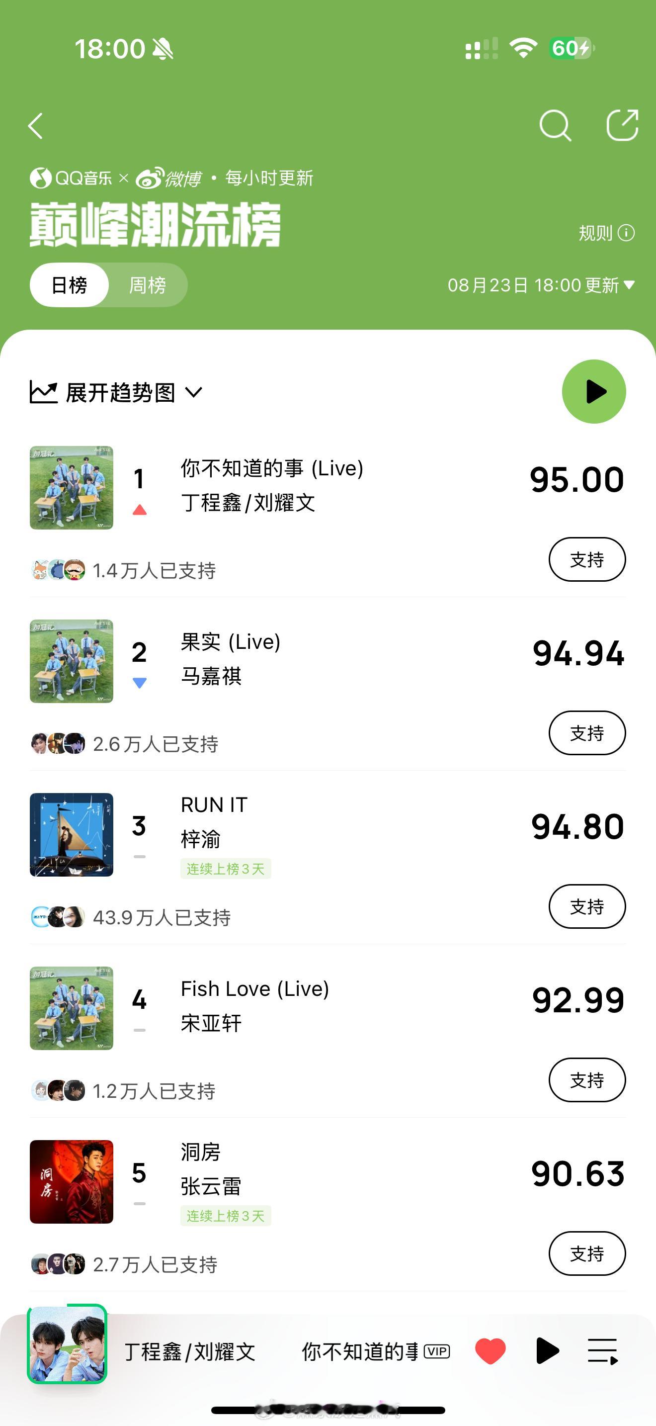 文鑫 截至18:00 你不知道的事 第一登顶！！丁程鑫刘耀文 你不知道的事