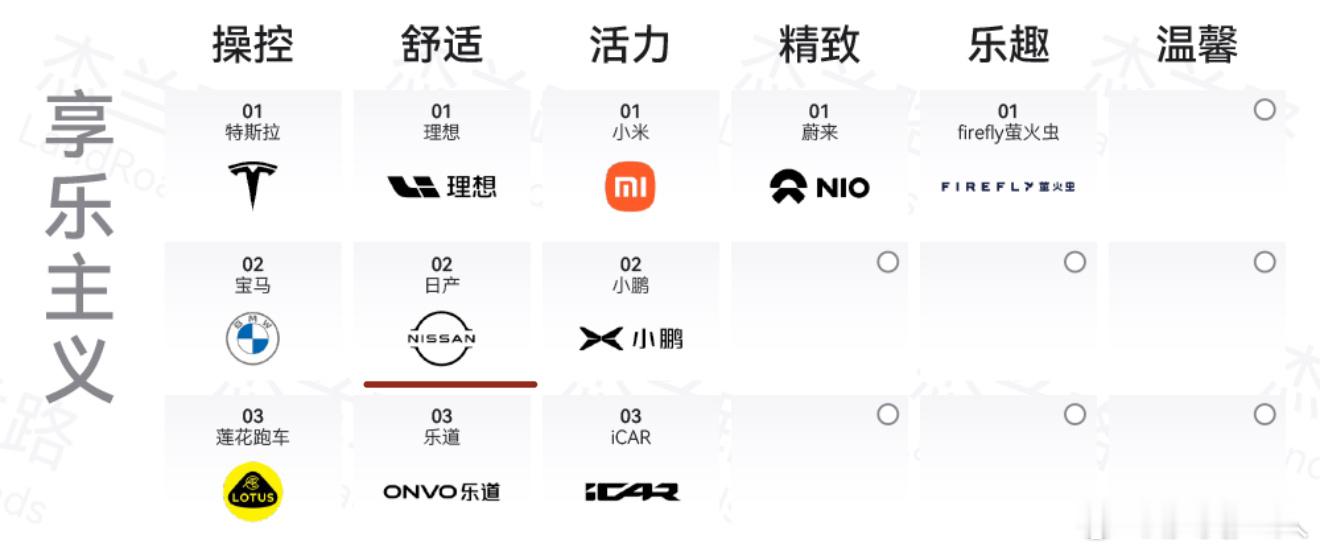 舒适维度Top2，理想以冰彩沙，将舒适从家里搬到车上；日产用大沙发，将舒适从车上