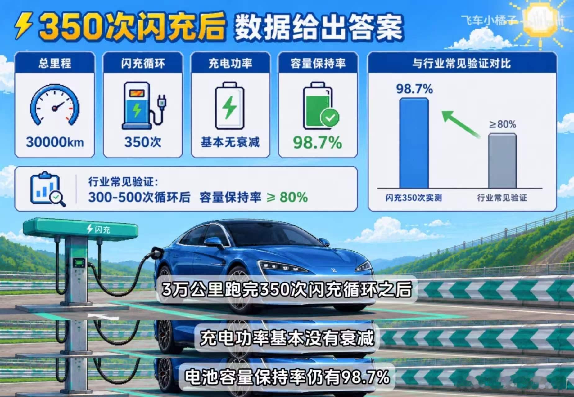 比亚迪闪充零下30度12分钟充饱比亚迪全球首创闪充桩来了 闪充到底伤不伤电池？[