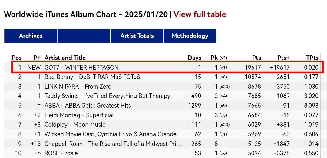 GOT7新专辑《WINTER HEPTAGON》空降 全球 iTunes 一位，