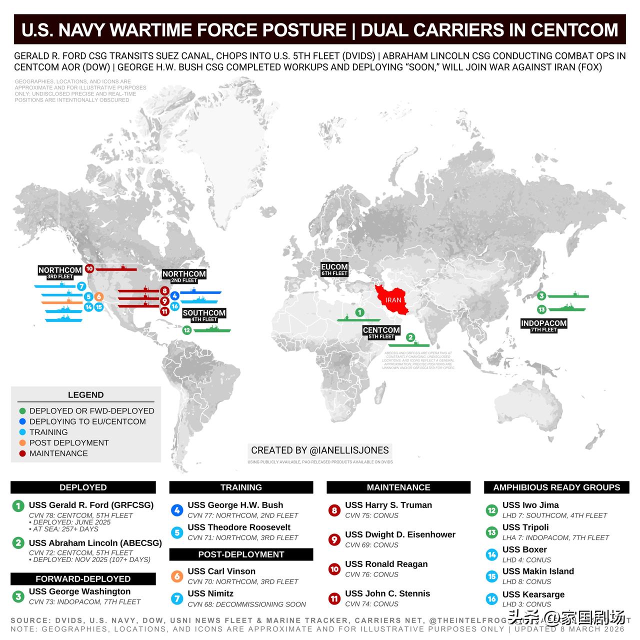 美国航母最新动态：
        乔治·H·W·布什 CSG 已完成部署准备，