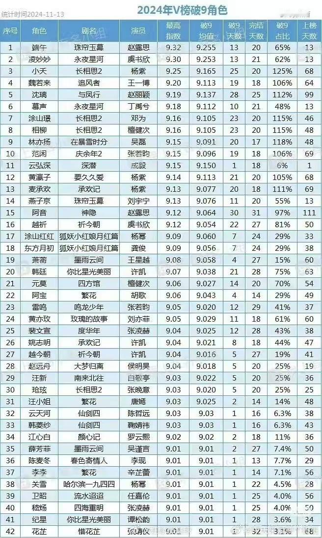 赵露思角色v榜成绩  赵露思角色v榜成绩太🐮了，阿音这个角色居然能够在榜单上面