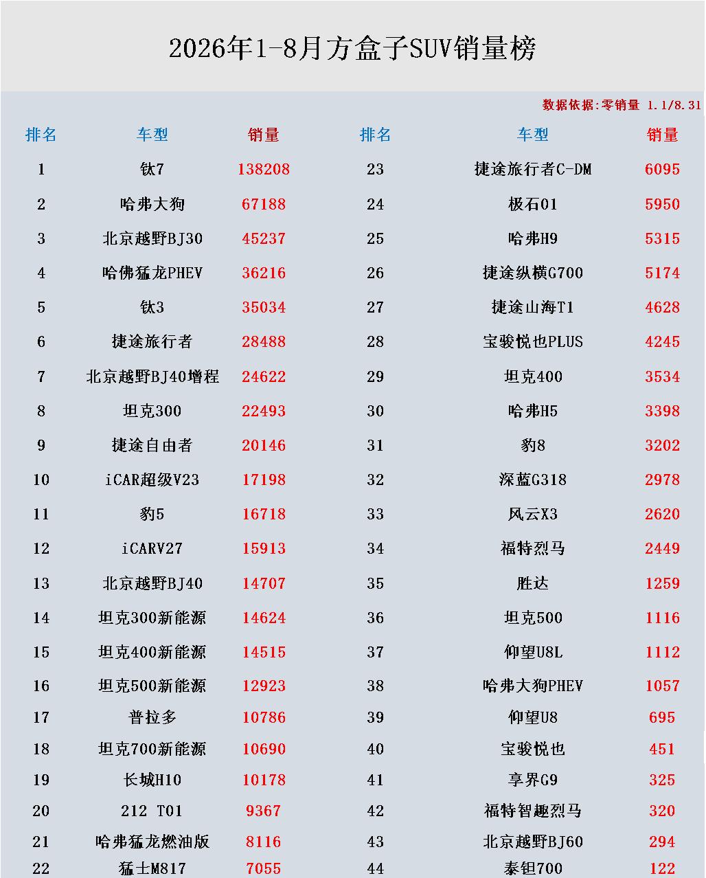 方盒子SUV市场变天了！2026年1-8月累计销量榜已正式揭晓了！传统燃油车已彻