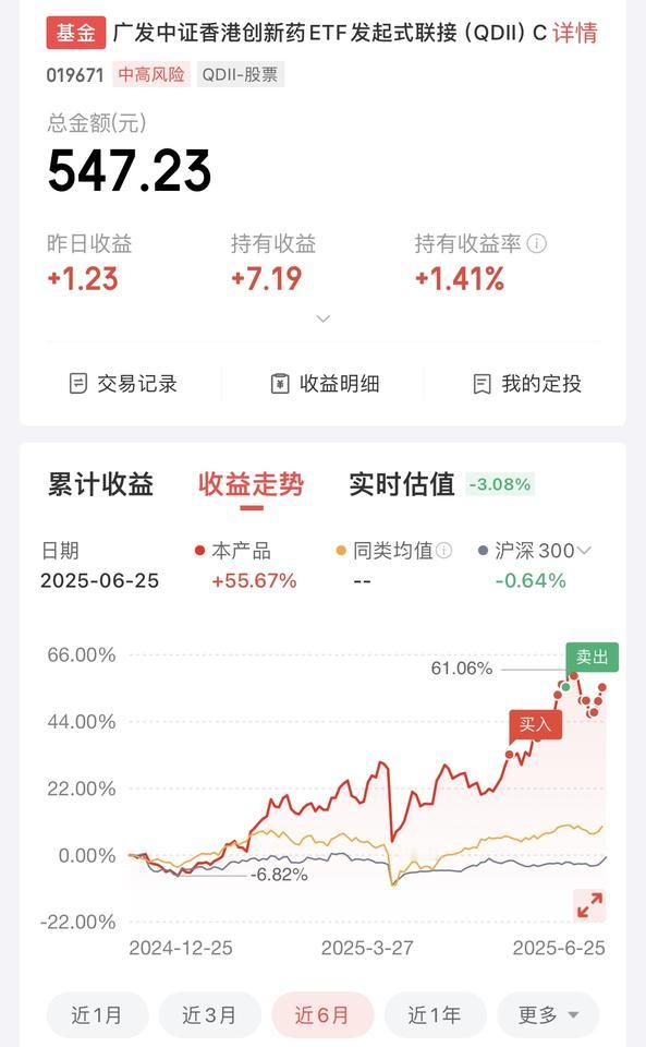 港股创新药继续过山车行情，大跌3个点，涨涨跌跌感觉冲不上去了！

本周连涨3天后