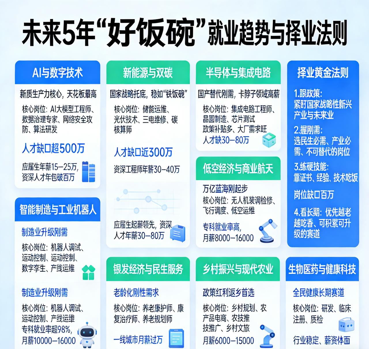 这里藏着未来5年的“好饭碗”：政策+刚需+高薪，选对赛道稳赢。
未来5年，就业市