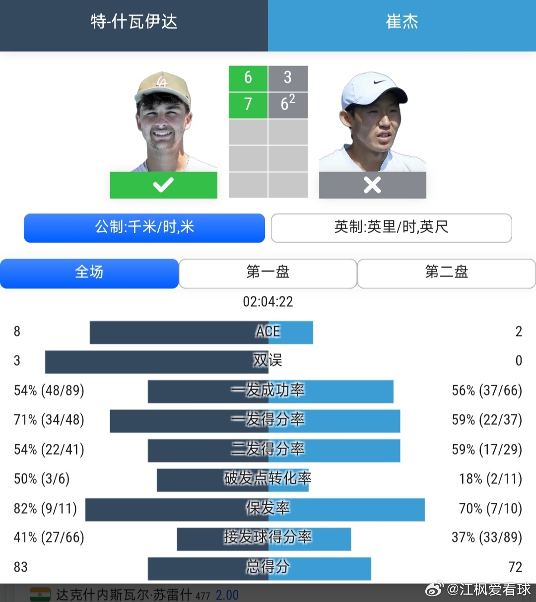CH75卡里站🇺🇸资格赛第1轮崔杰🇨🇳3-6/6-7(2)不敌特-什瓦伊