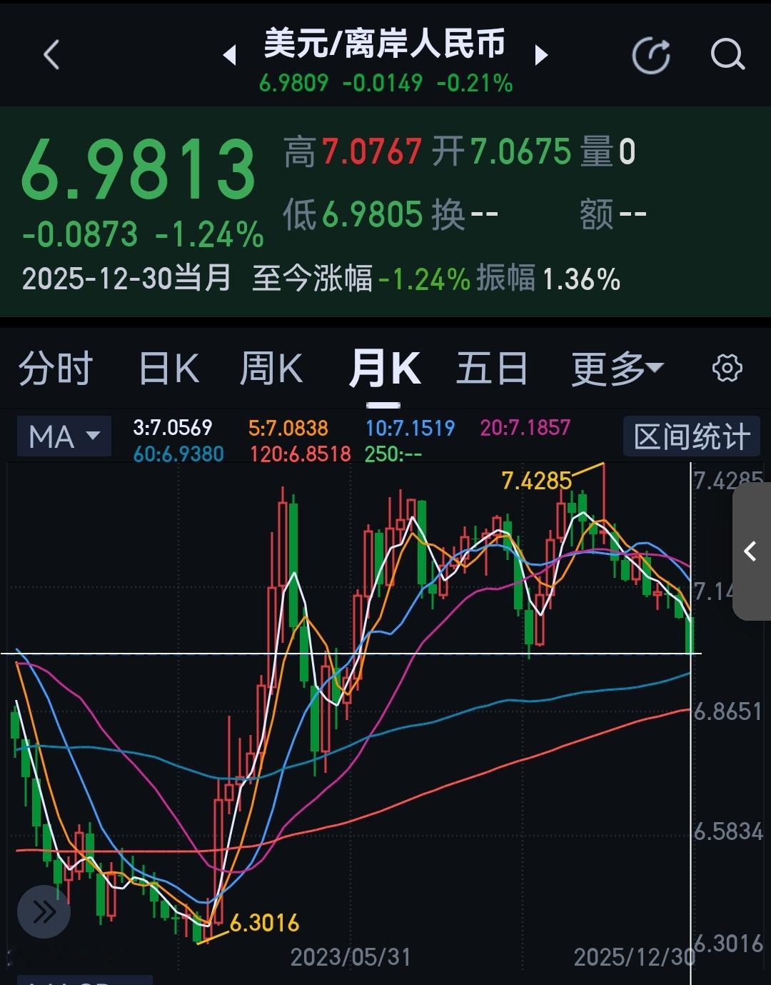 人民币这一个月真没少涨。 